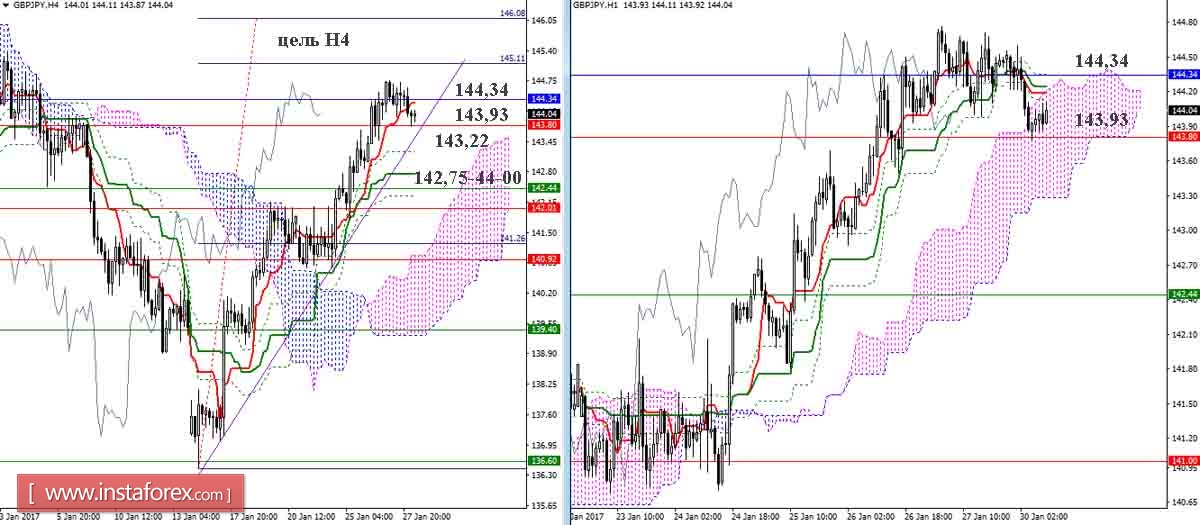 GBP/JPY 30.01.17. Индикатор Ишимоку &ndash; Технический анализ и взаимосвязь таймфреймов