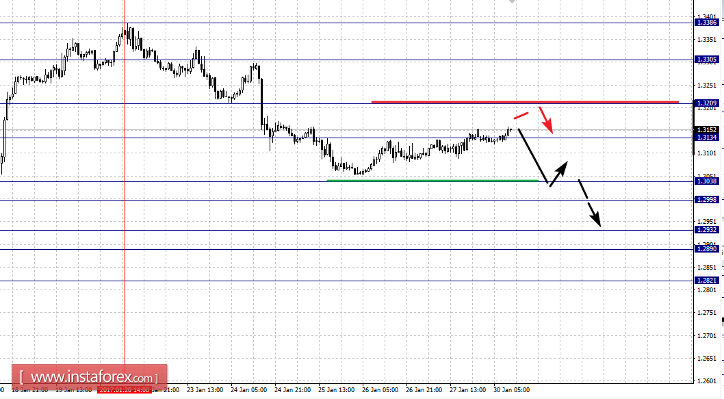 Фрактальный анализ по основным валютным парам на 30 января