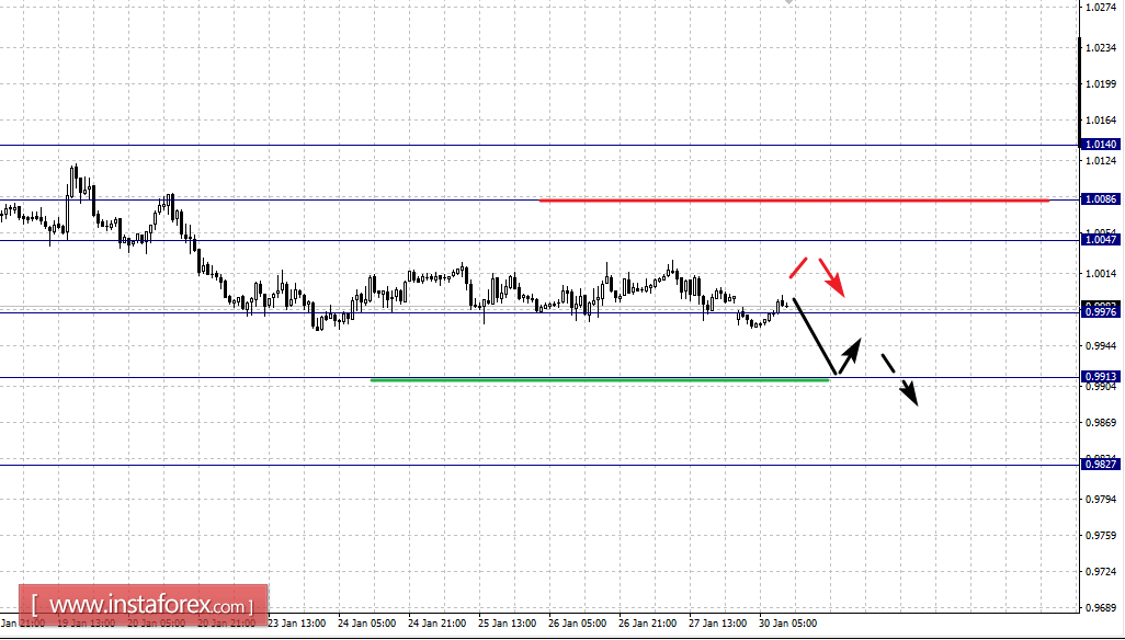 Фрактальный анализ по основным валютным парам на 30 января