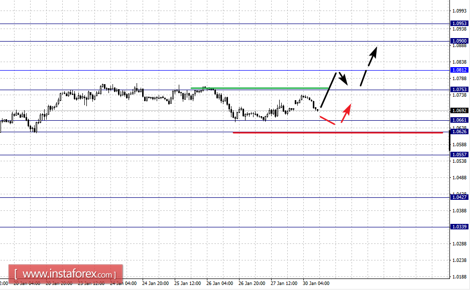 Фрактальный анализ по основным валютным парам на 30 января