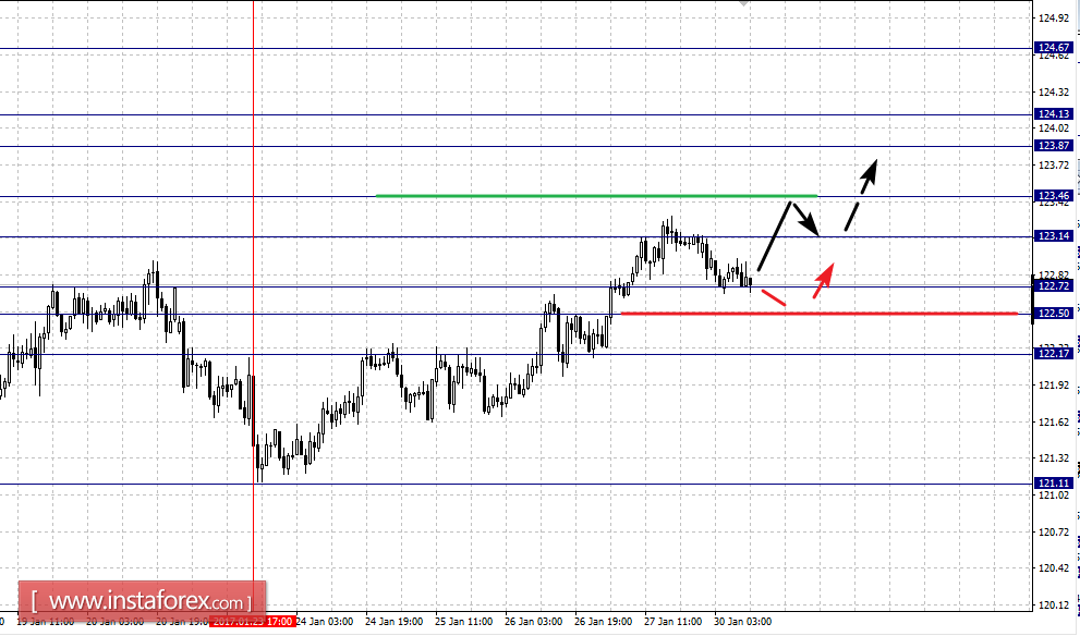 Фрактальный анализ по основным валютным парам на 30 января