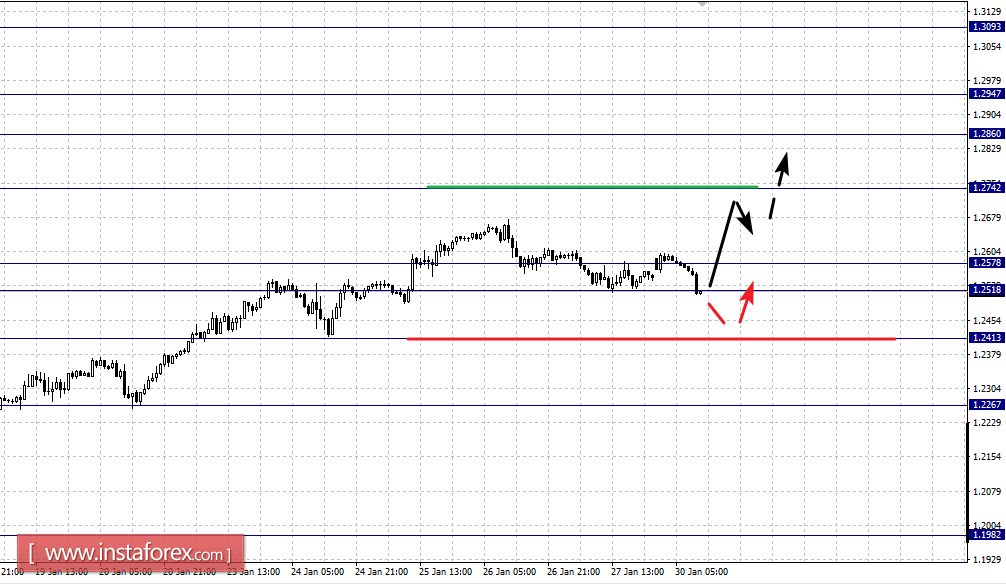Фрактальный анализ по основным валютным парам на 30 января
