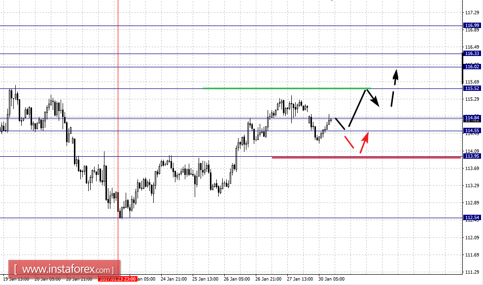 Фрактальный анализ по основным валютным парам на 30 января