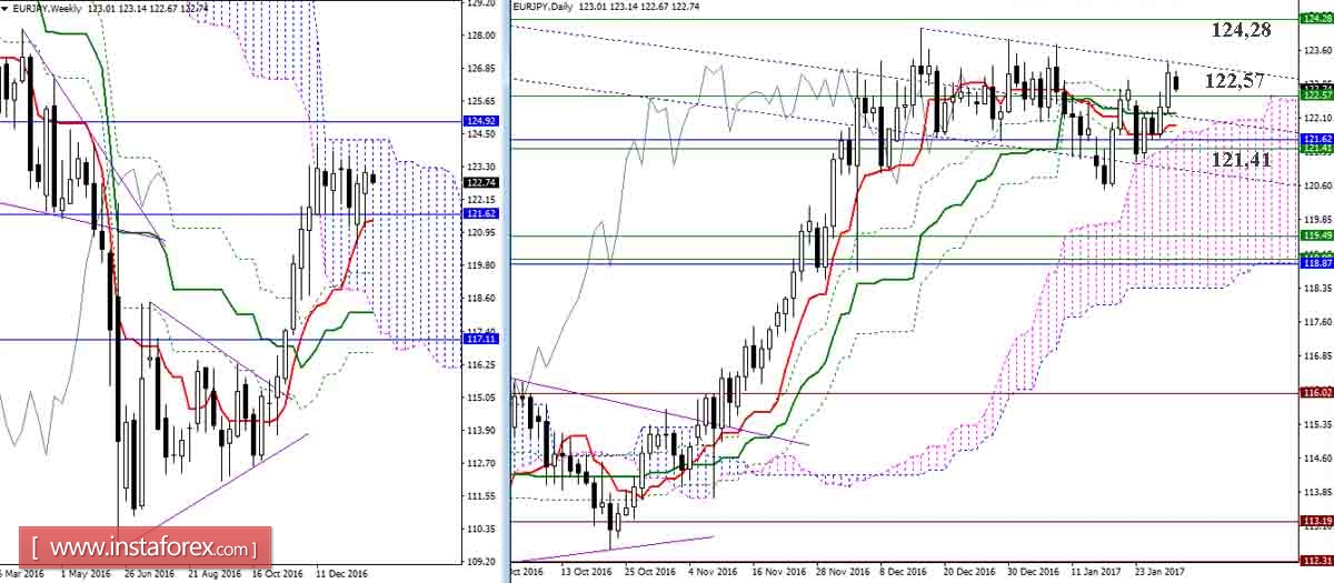 EUR/JPY 30.01.17. Индикатор Ишимоку &ndash; Технический анализ и взаимосвязь таймфреймов