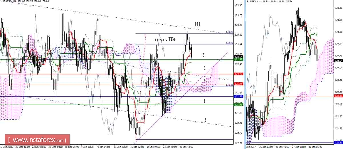 EUR/JPY 30.01.17. Индикатор Ишимоку &ndash; Технический анализ и взаимосвязь таймфреймов