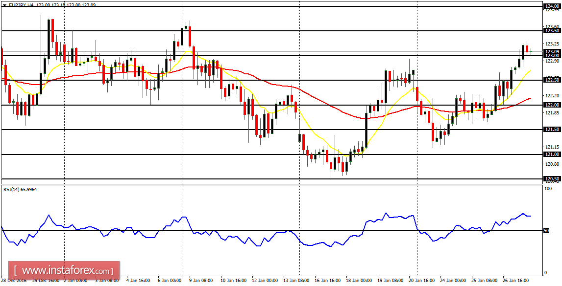 Analisa harian pasangan utama untuk 30 Januari 2017