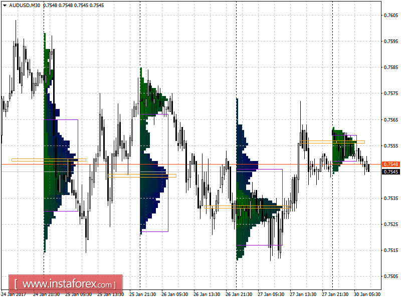 Основные уровни поддержки и сопротивления пары AUD/USD на понедельник, 30 января 2017 года