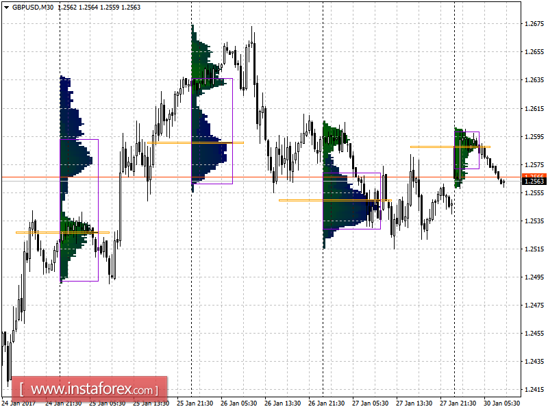 Основные уровни поддержки и сопротивления пары GBP/USD на понедельник, 30 января 2017 года