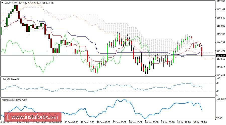 Daily analysis of USD/JPY for January 30, 2017