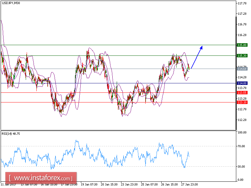 Technical analysis of USD/JPY for January 30, 2017