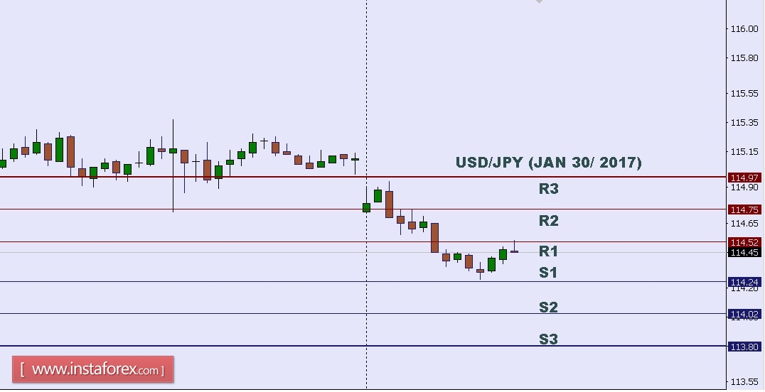 Analisis teknikal USD/JPY untuk 30 Januari 2017