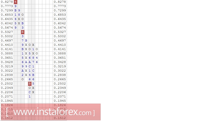 Валютная пара EUR\CAD. Анализ методом "Крестики-Нолики" на 30.01.2017
