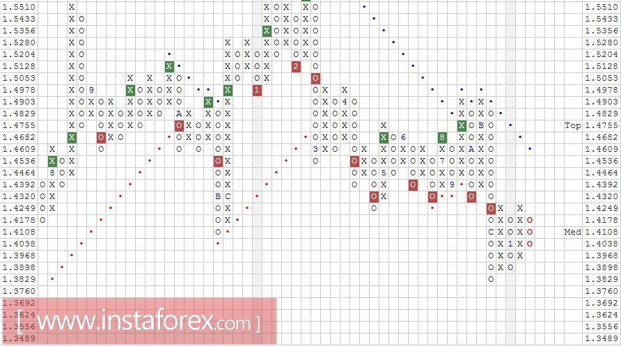 Валютная пара EUR\CAD. Анализ методом "Крестики-Нолики" на 30.01.2017