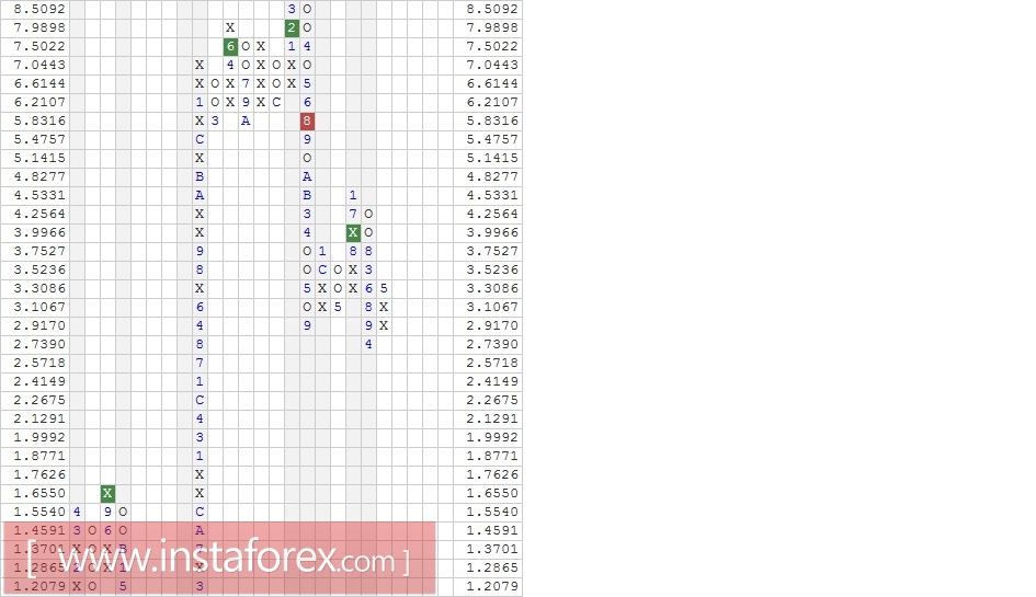 Акции компании Monsanto Company (MON). Анализ методом "Крестики-Нолики" на 30.01.2017