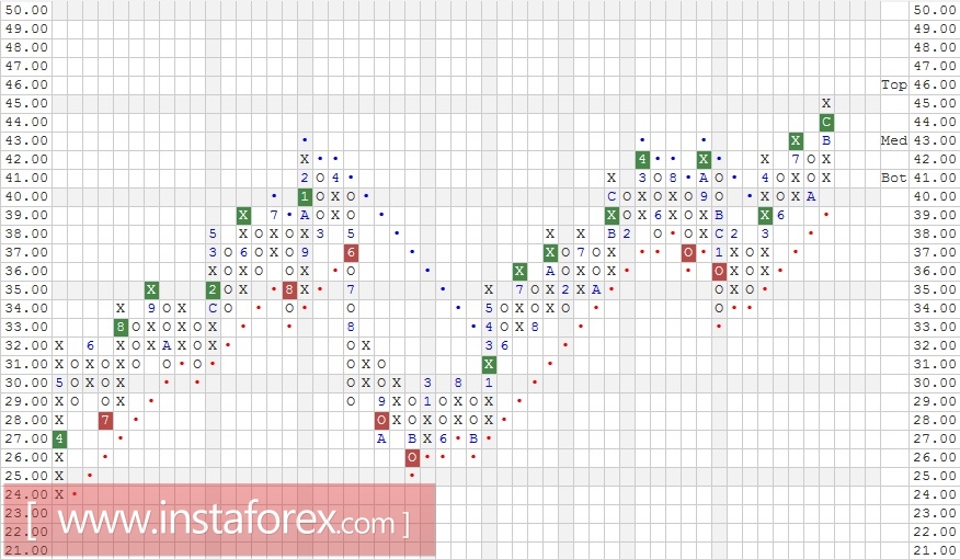 Акции компании Thomson Reuters Corporation (TRI). Анализ методом "Крестики-Нолики" на 30.01.2017
