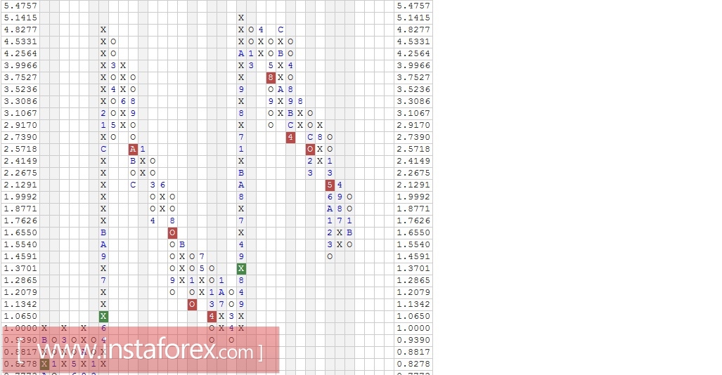 Акции компании China Mobile Limited (China) ADR (CHL). Анализ методом "Крестики-Нолики" на 30.01.2017