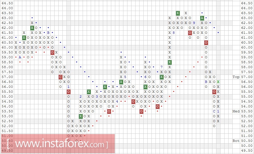 Акции компании China Mobile Limited (China) ADR (CHL). Анализ методом "Крестики-Нолики" на 30.01.2017