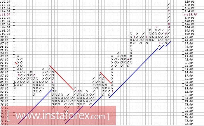 Акции компании Chevron Corporation (CVX). Анализ методом "Крестики-Нолики" на 30.01.2017