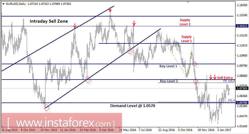 Level teknikal intraday dan rekomendasi trading untuk EUR/USD 30 Januari, 2017