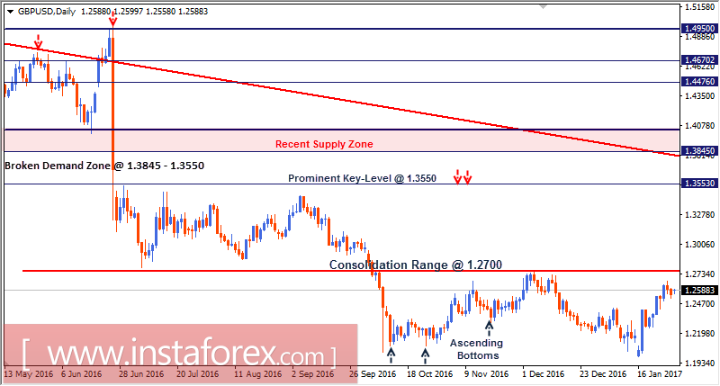 Level teknikal harian dan rekomendasi trading untuk GBP/USD untuk 30 Januari 2017