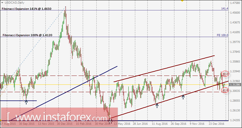 Level teknikal harian USD/CAD dan rekomendasi trading untuk 30 Januari 2017