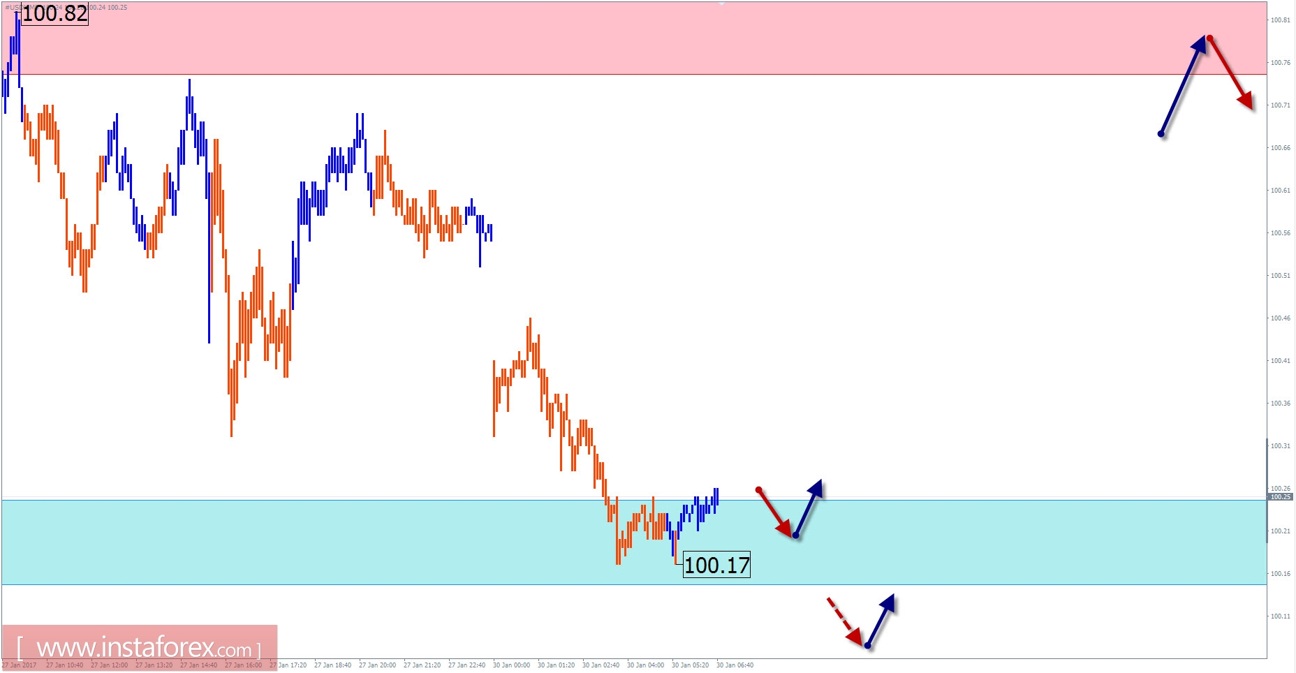 Прогноз по #USDX на 30 января
