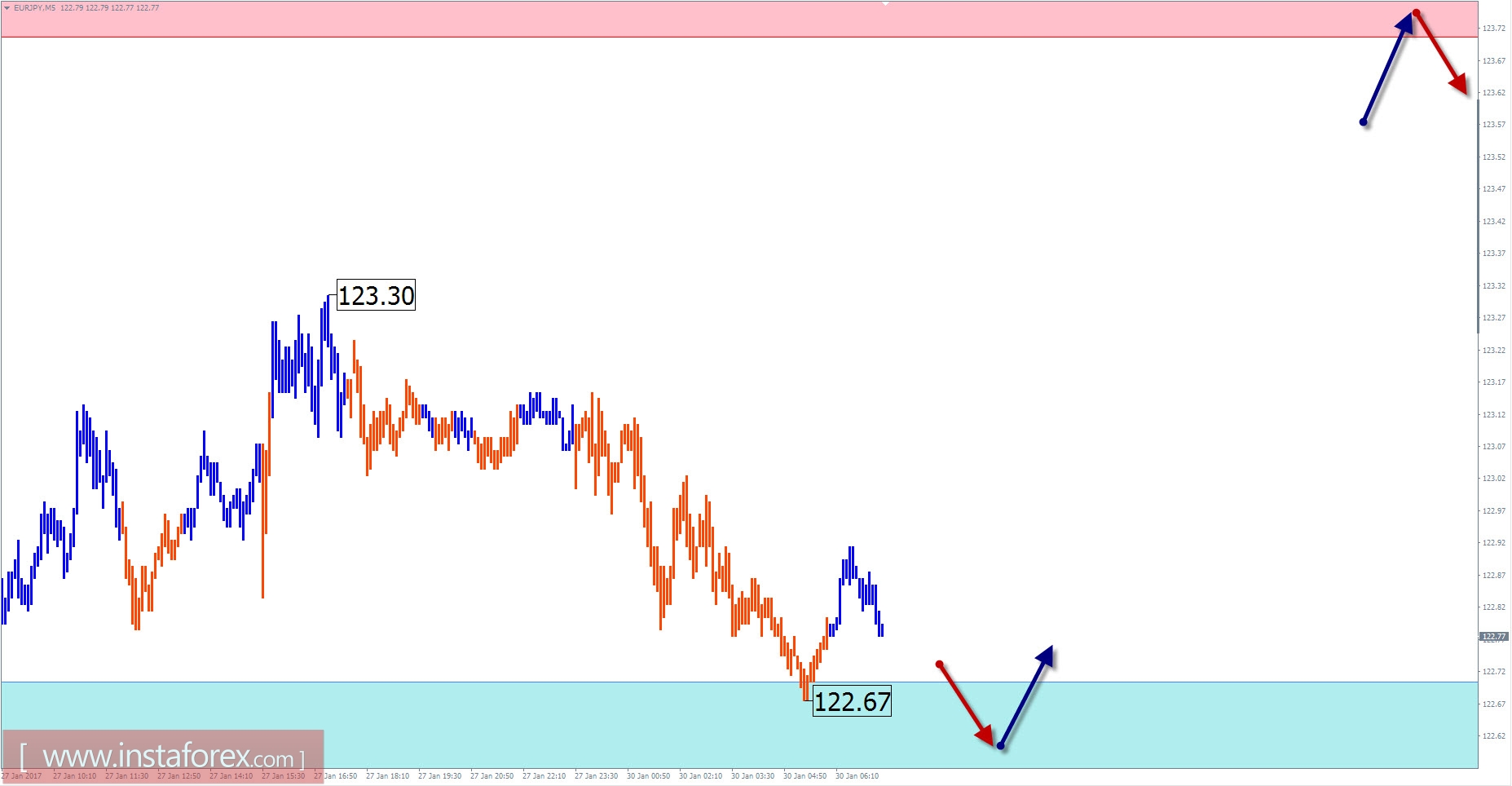 Прогноз по EUR/JPY на 30 января
