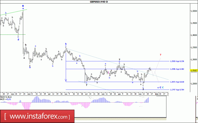 Волновой анализ валютной пары GBP/USD. Недельный обзор