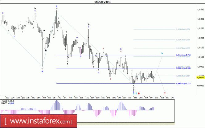 Волновой анализ валютной пары USD/CHF за 30 января 2017 года