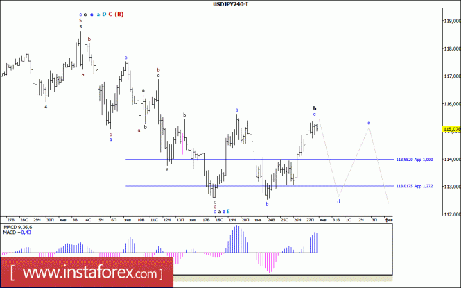 Волновой анализ валютной пары USD/JPY за 30 января 2017 года