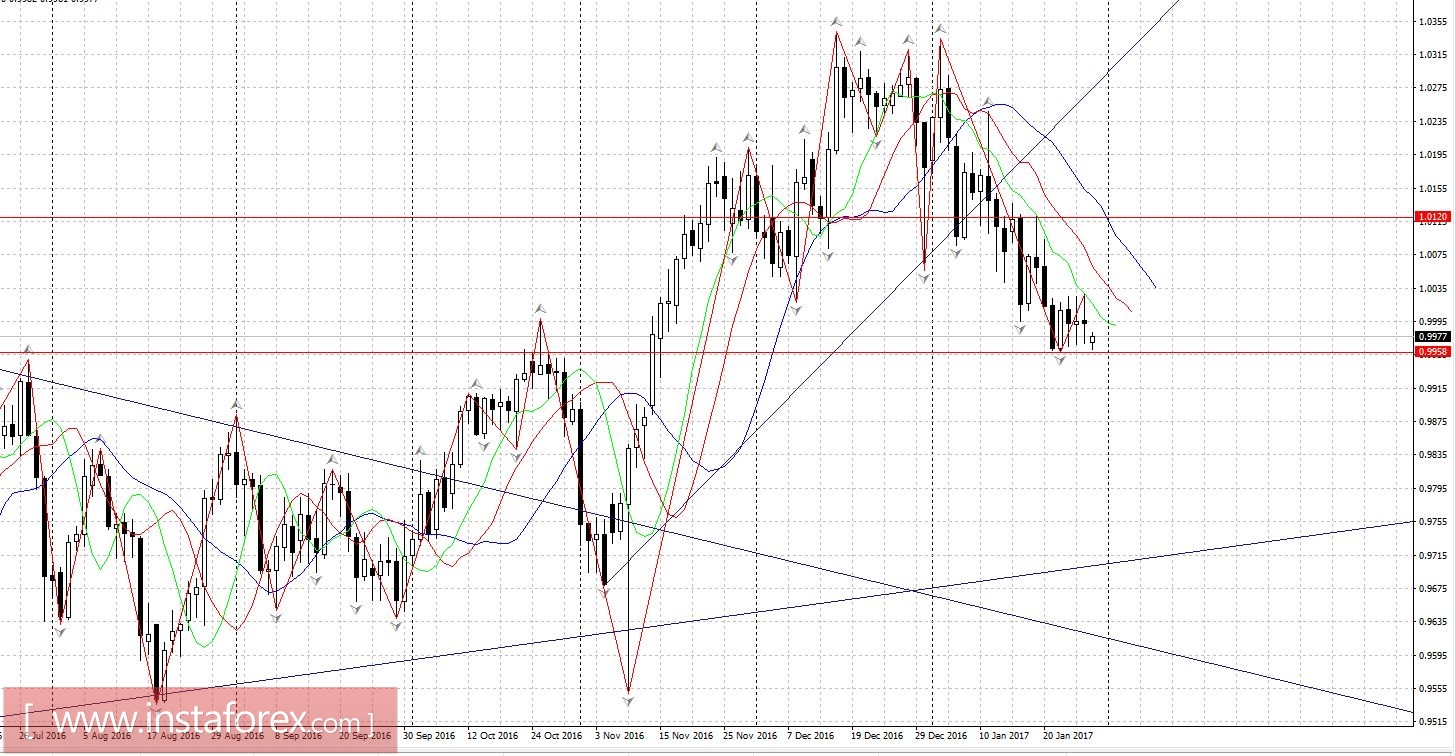 Торговый план 30.01 - 03.02.2017