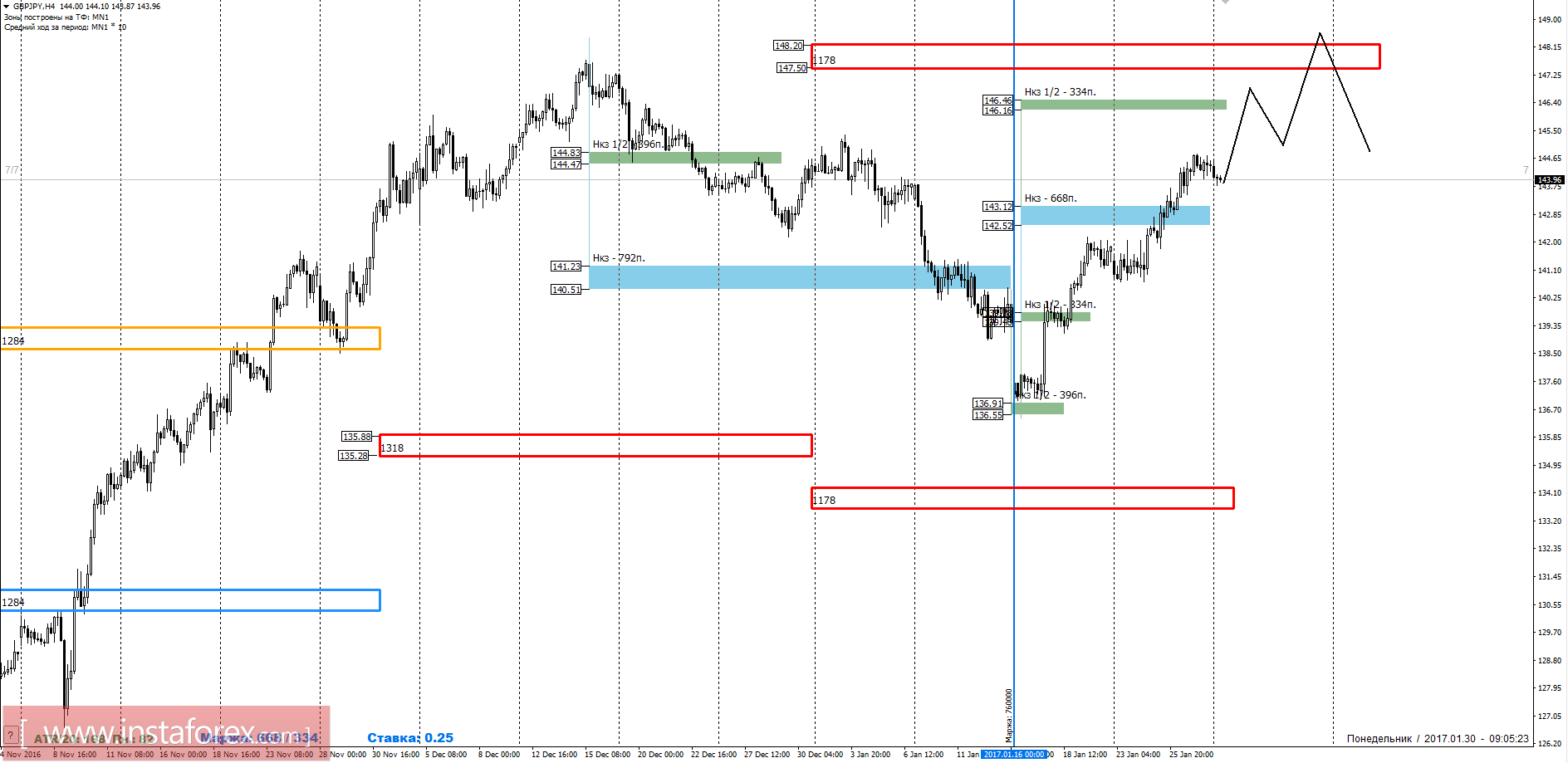Торговый прогноз GBPJPY 30.01.2017