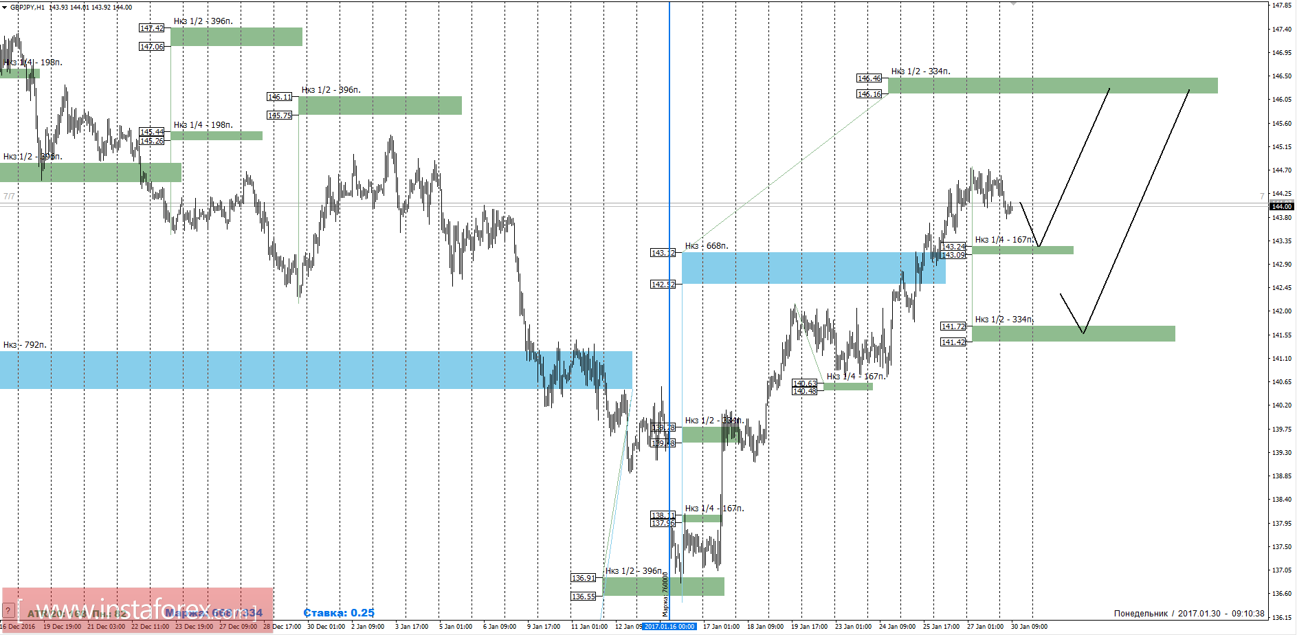 Торговый прогноз GBPJPY 30.01.2017