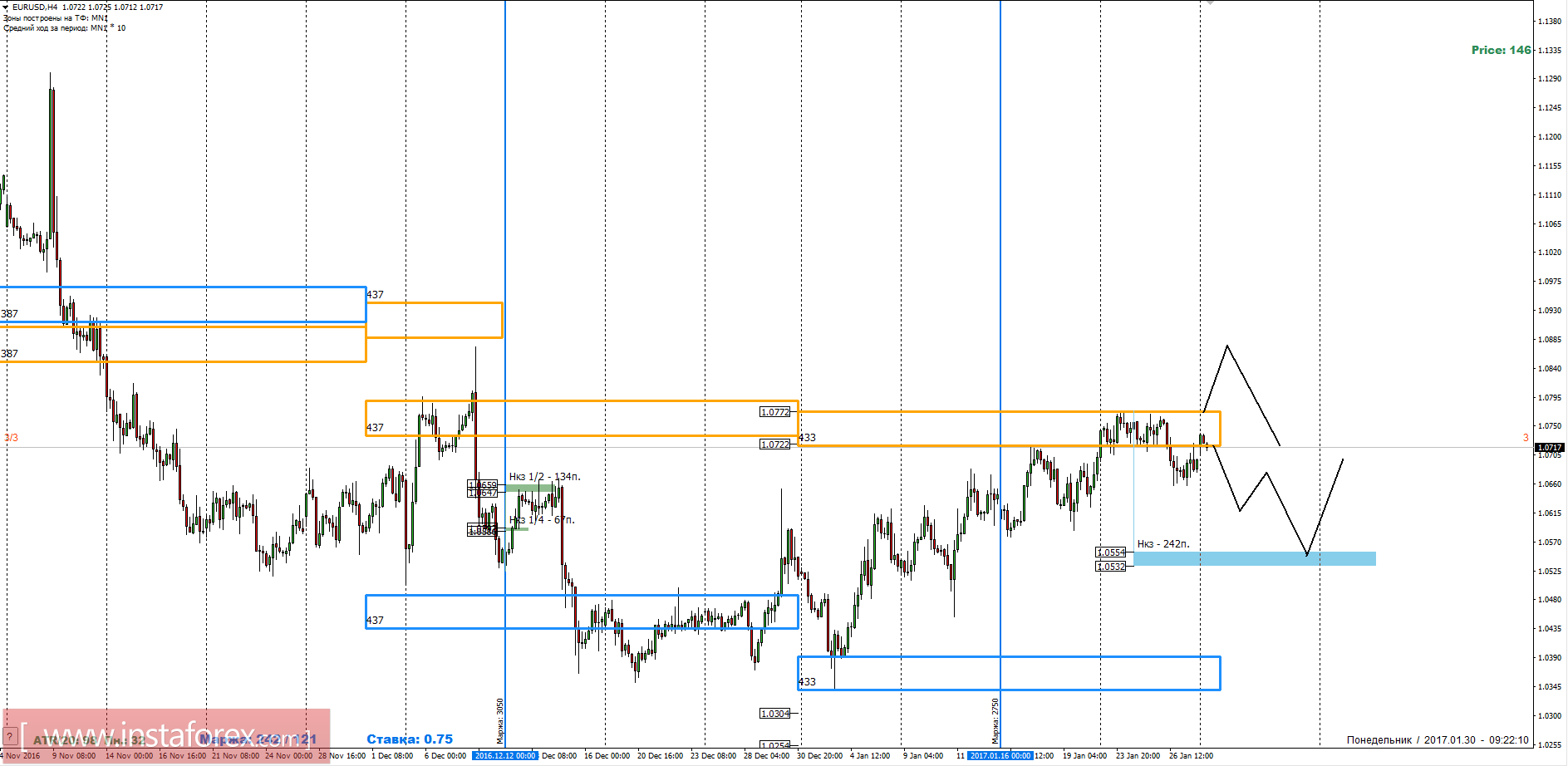Торговый прогноз EURUSD 30.01.2017