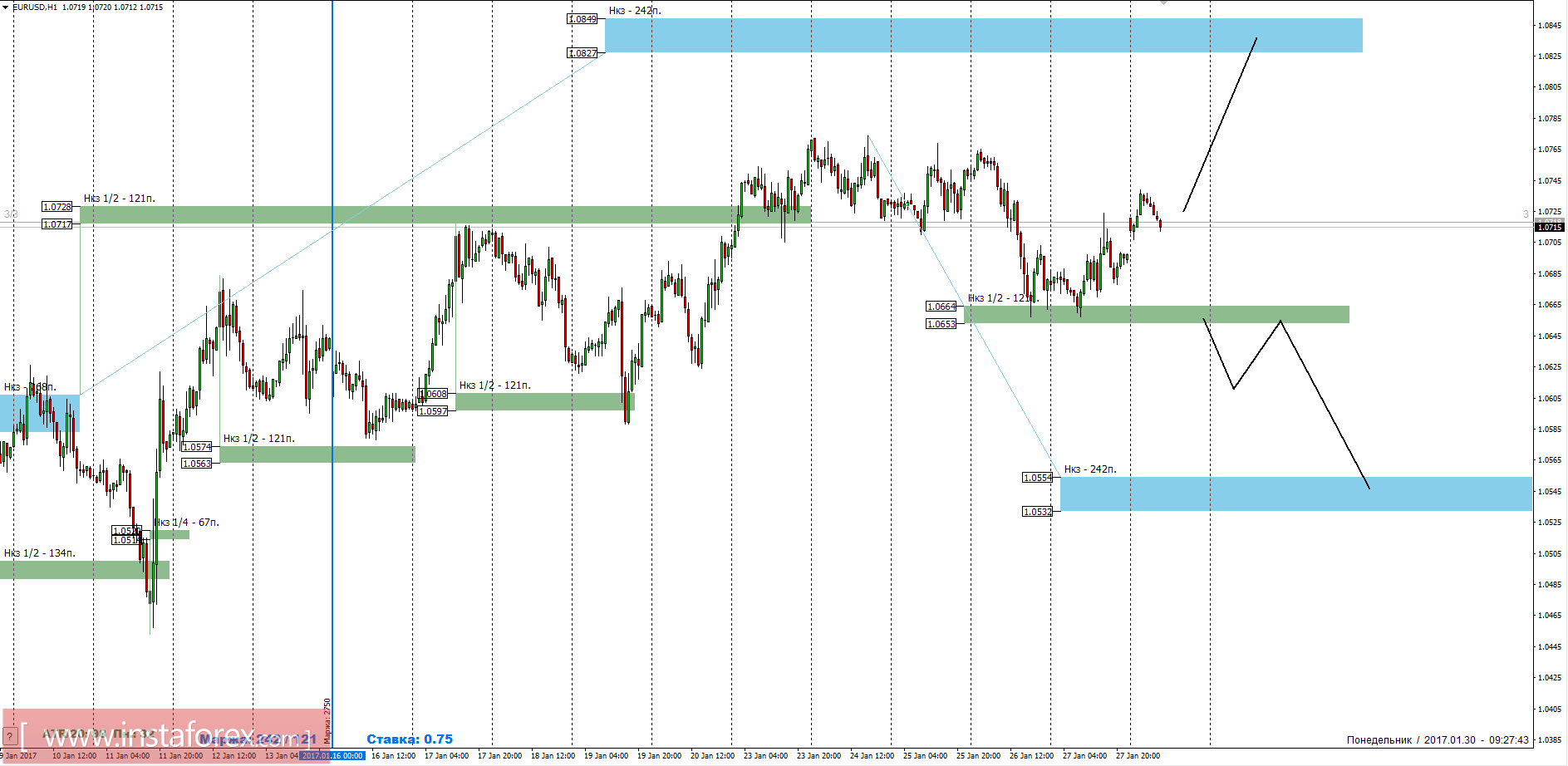 Торговый прогноз EURUSD 30.01.2017