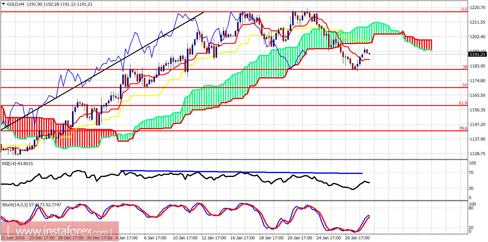 Analisis teknikal dari emas untuk 30 Januari, 2017