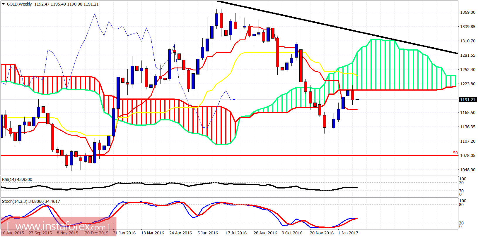 Analisis teknikal dari emas untuk 30 Januari, 2017