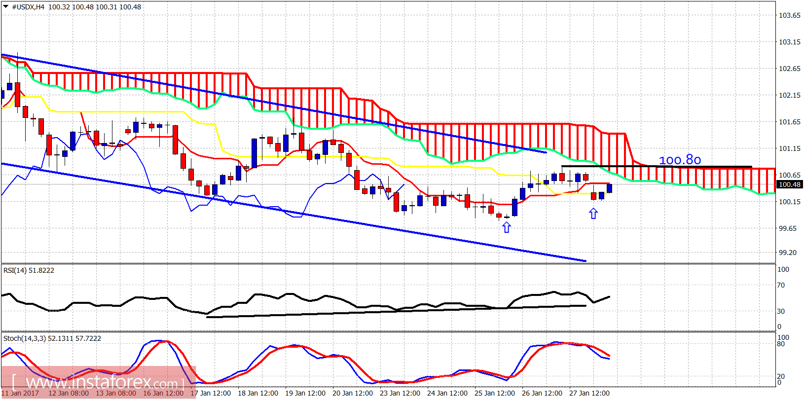 Wave analysis of USDX for January 30, 2017