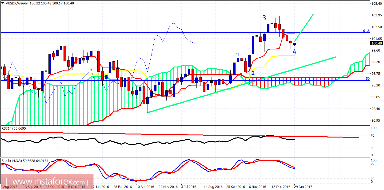 Wave analysis of USDX for January 30, 2017