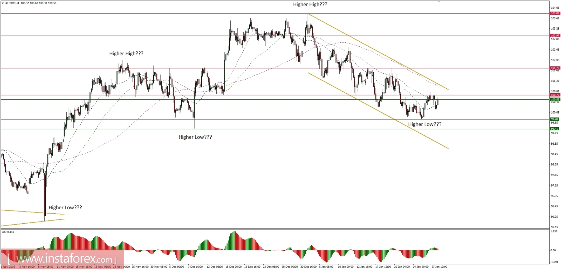 Global macro overview for 30/01/2017