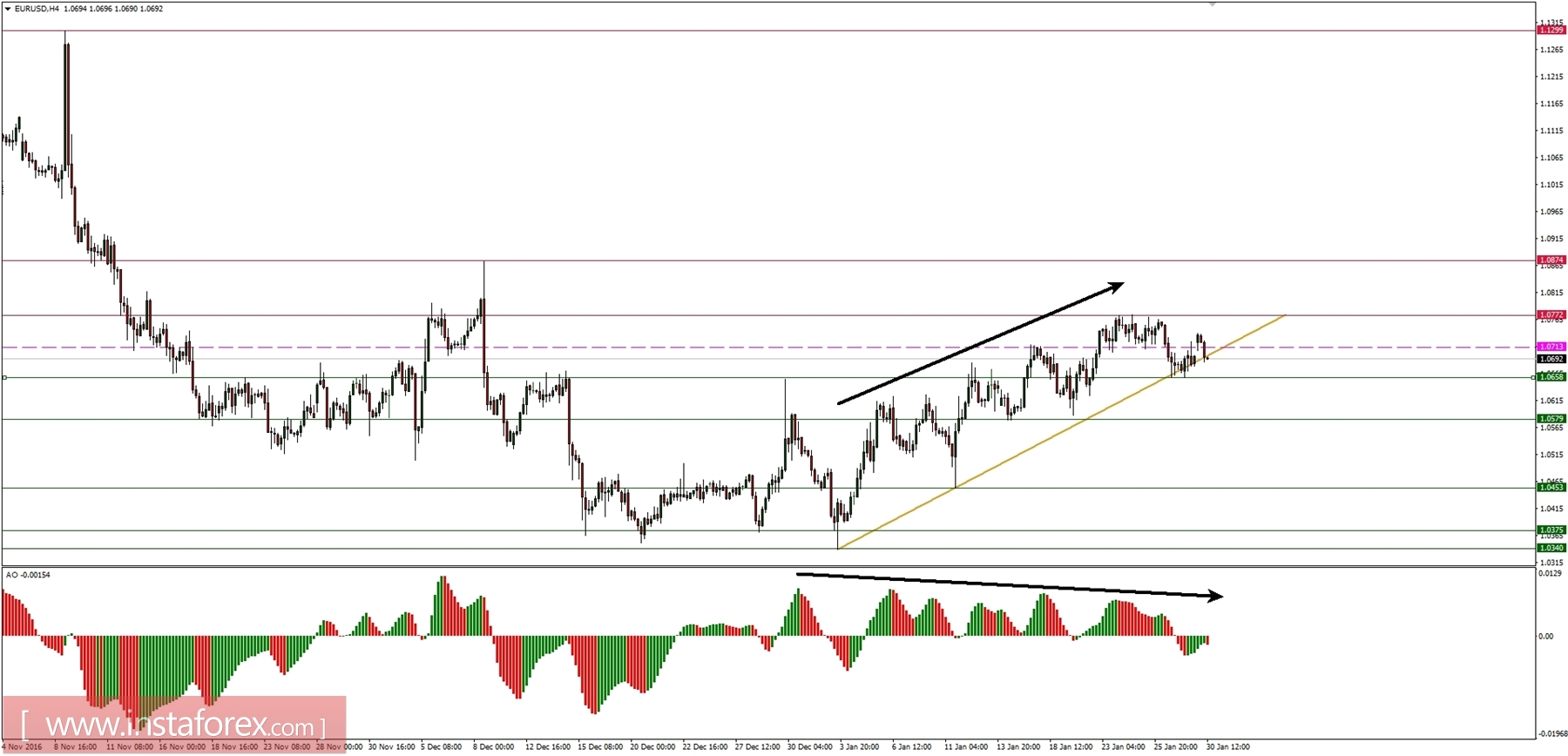 Global macro overview for 30/01/2017