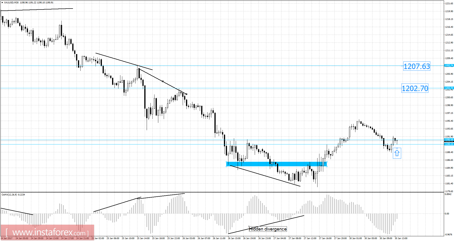 Gold analysis for January 30, 2017