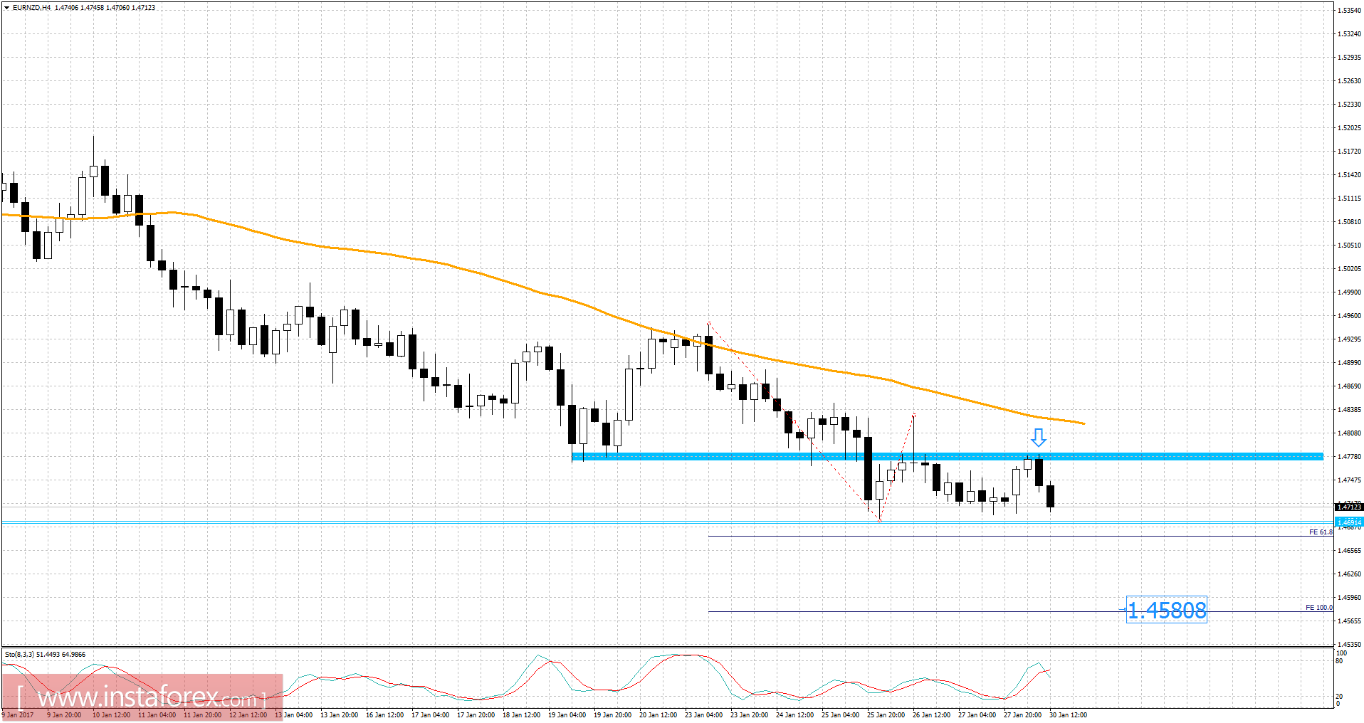 EUR/NZD analysis for January 30, 2017