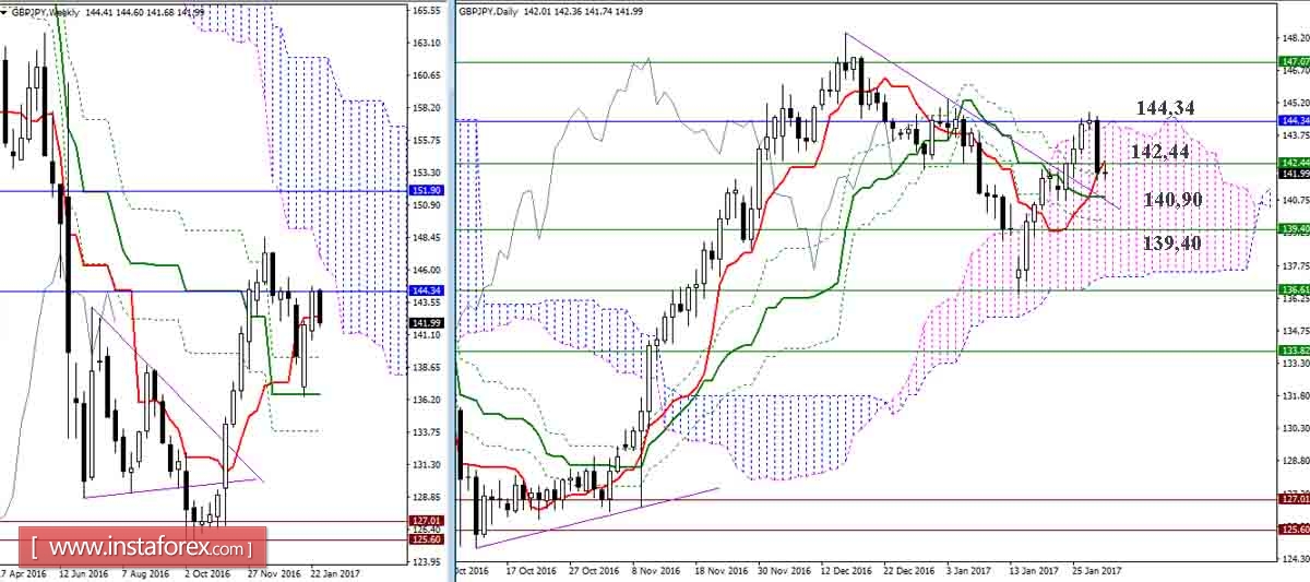 GBP/JPY 31.01.17. Индикатор Ишимоку &ndash; Технический анализ и взаимосвязь таймфреймов
