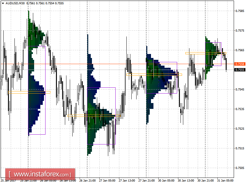 Основные уровни поддержки и сопротивления пары AUD/USD на вторник, 31 января 2017 года
