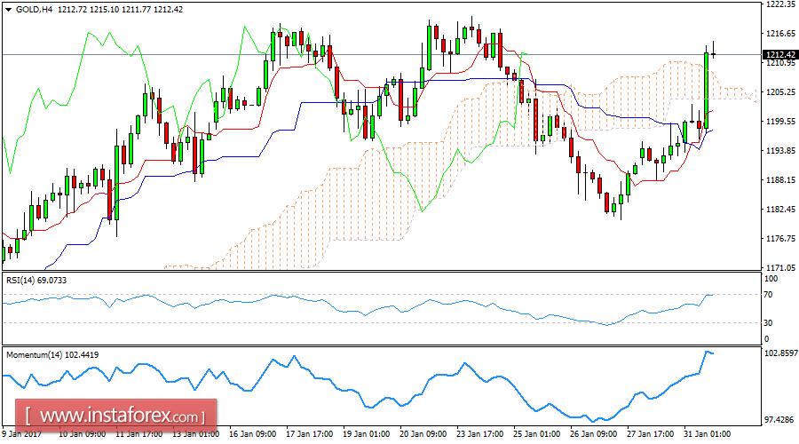 Daily analysis of Gold for January 31, 2016