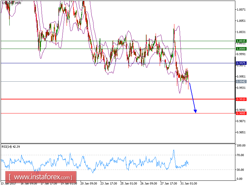 Technical analysis of USD/CHF for January 31, 2017