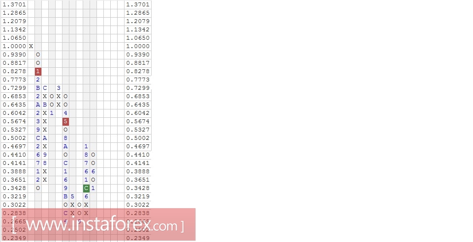 Валютная пара EUR\NZD. Анализ методом "Крестики-Нолики" на 31.01.2017