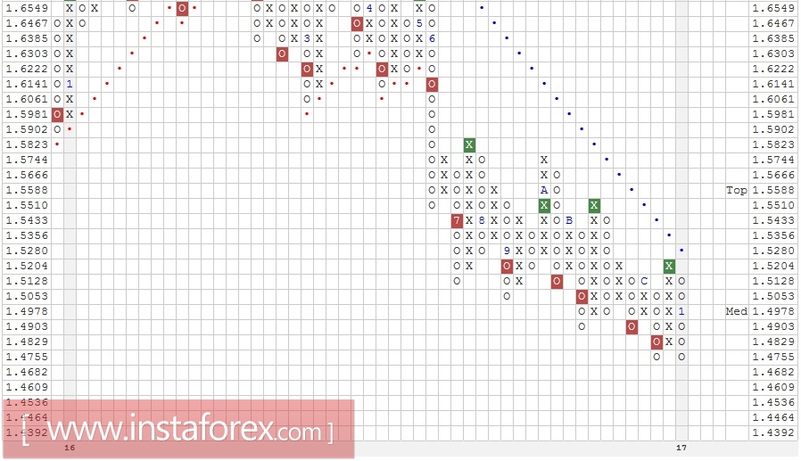 Валютная пара EUR\NZD. Анализ методом "Крестики-Нолики" на 31.01.2017