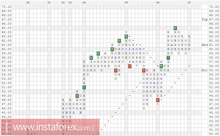 Акции компании Merck & Co., Inc. (MRK). Анализ методом "Крестики-Нолики" на 31.01.2017
